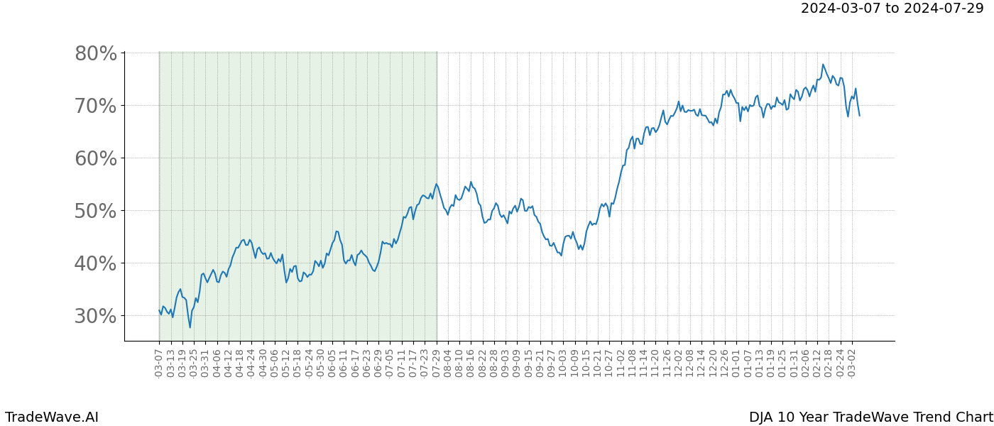 TradeWave Trend Chart DJA shows the average trend of the financial instrument over the past 10 years. Sharp uptrends and downtrends signal a potential TradeWave opportunity