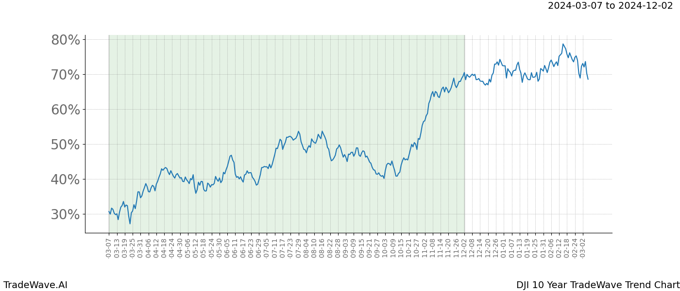 TradeWave Trend Chart DJI shows the average trend of the financial instrument over the past 10 years. Sharp uptrends and downtrends signal a potential TradeWave opportunity