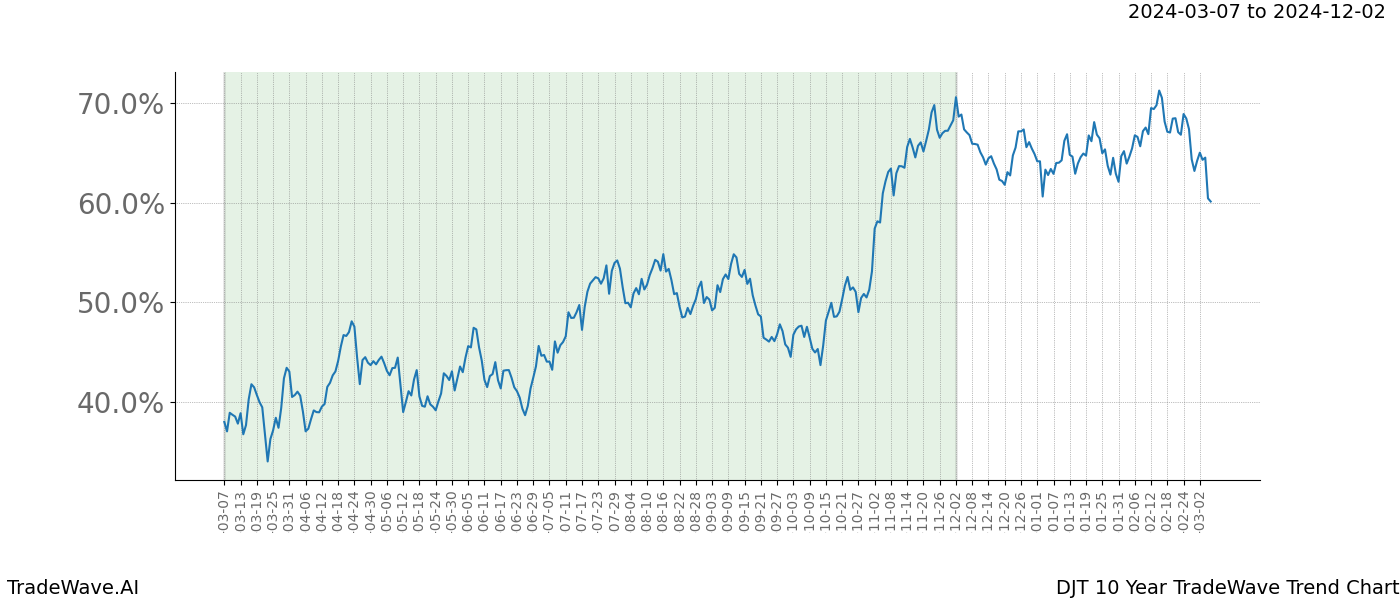 TradeWave Trend Chart DJT shows the average trend of the financial instrument over the past 10 years. Sharp uptrends and downtrends signal a potential TradeWave opportunity