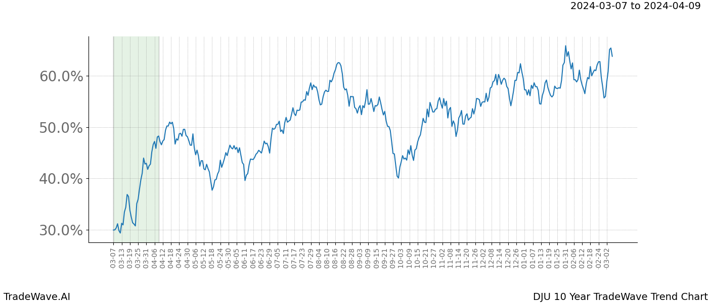 TradeWave Trend Chart DJU shows the average trend of the financial instrument over the past 10 years. Sharp uptrends and downtrends signal a potential TradeWave opportunity