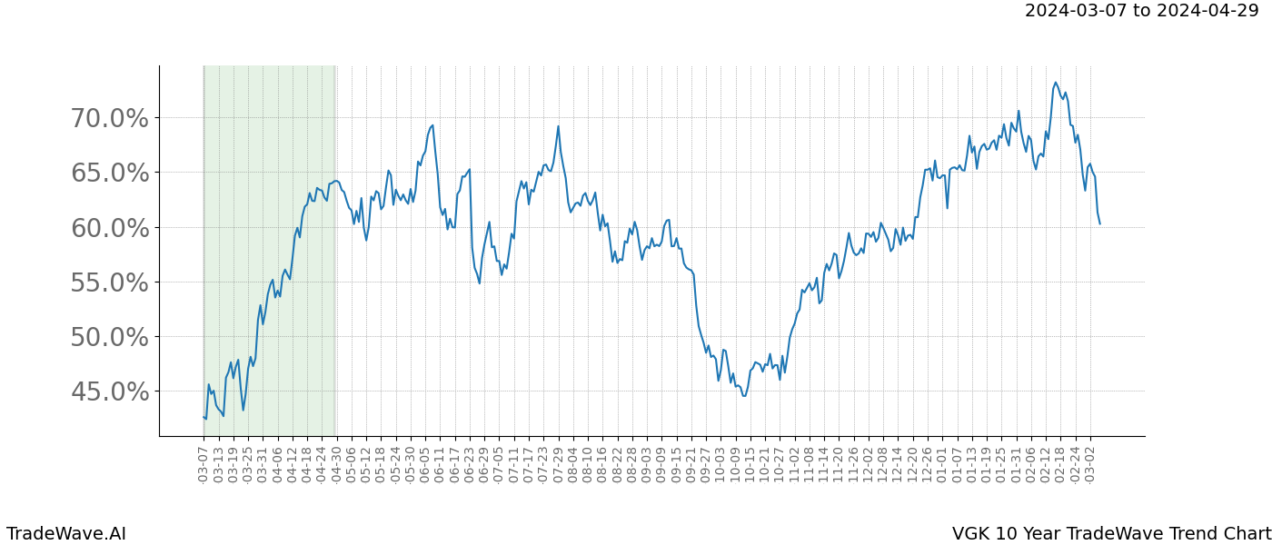 TradeWave Trend Chart VGK shows the average trend of the financial instrument over the past 10 years. Sharp uptrends and downtrends signal a potential TradeWave opportunity