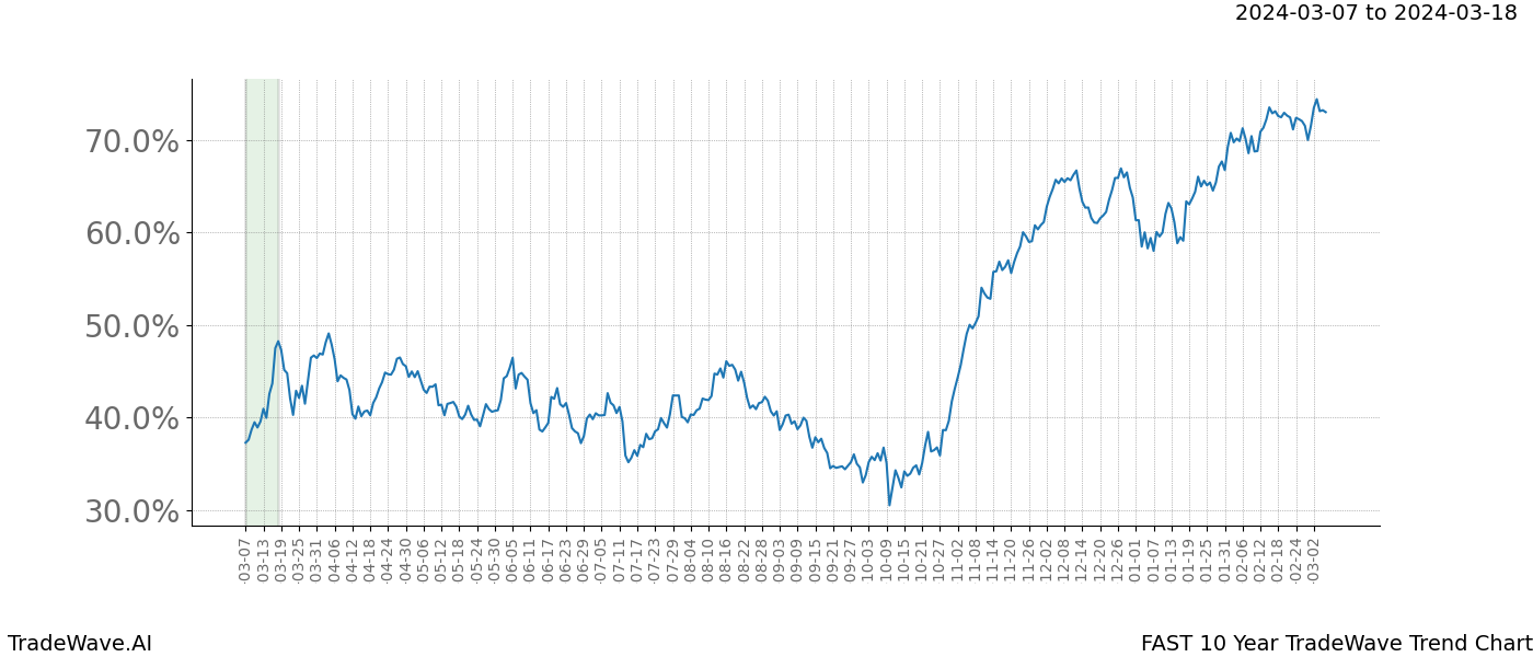 TradeWave Trend Chart FAST shows the average trend of the financial instrument over the past 10 years. Sharp uptrends and downtrends signal a potential TradeWave opportunity