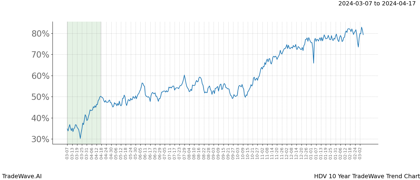 TradeWave Trend Chart HDV shows the average trend of the financial instrument over the past 10 years. Sharp uptrends and downtrends signal a potential TradeWave opportunity