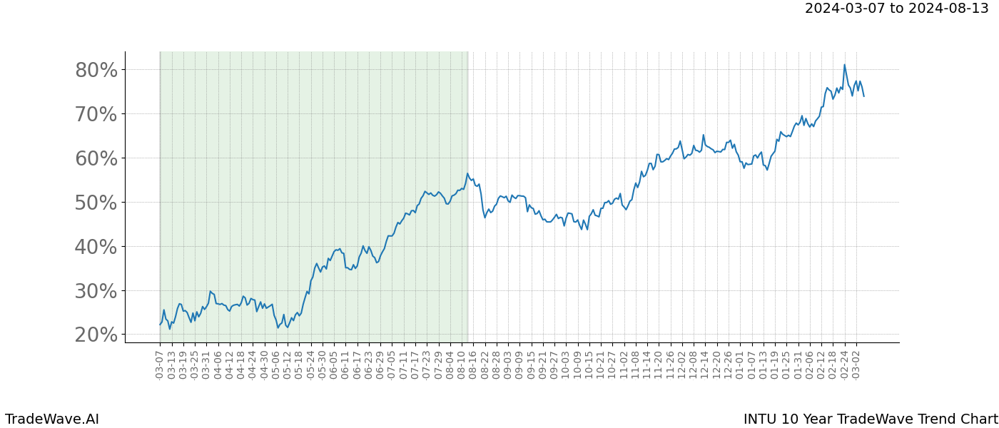 TradeWave Trend Chart INTU shows the average trend of the financial instrument over the past 10 years. Sharp uptrends and downtrends signal a potential TradeWave opportunity