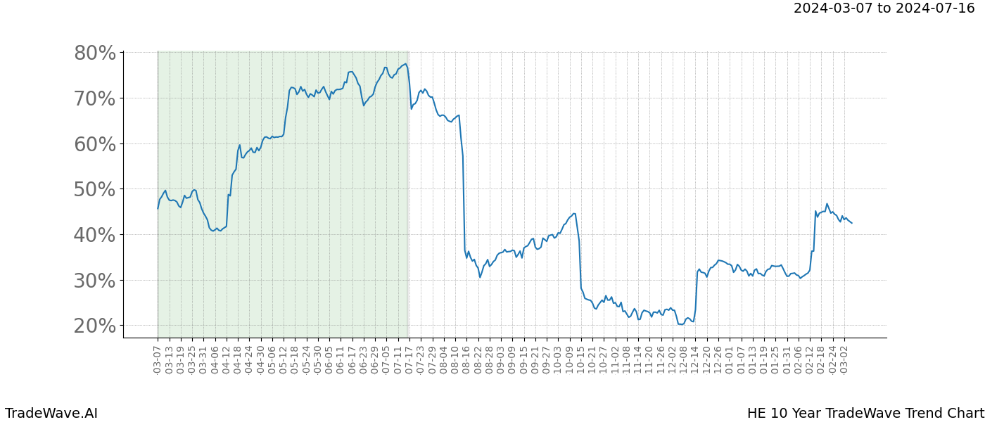 TradeWave Trend Chart HE shows the average trend of the financial instrument over the past 10 years. Sharp uptrends and downtrends signal a potential TradeWave opportunity