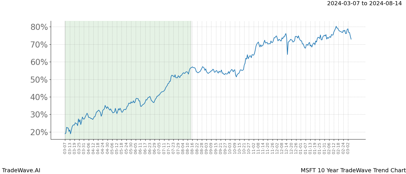 TradeWave Trend Chart MSFT shows the average trend of the financial instrument over the past 10 years. Sharp uptrends and downtrends signal a potential TradeWave opportunity