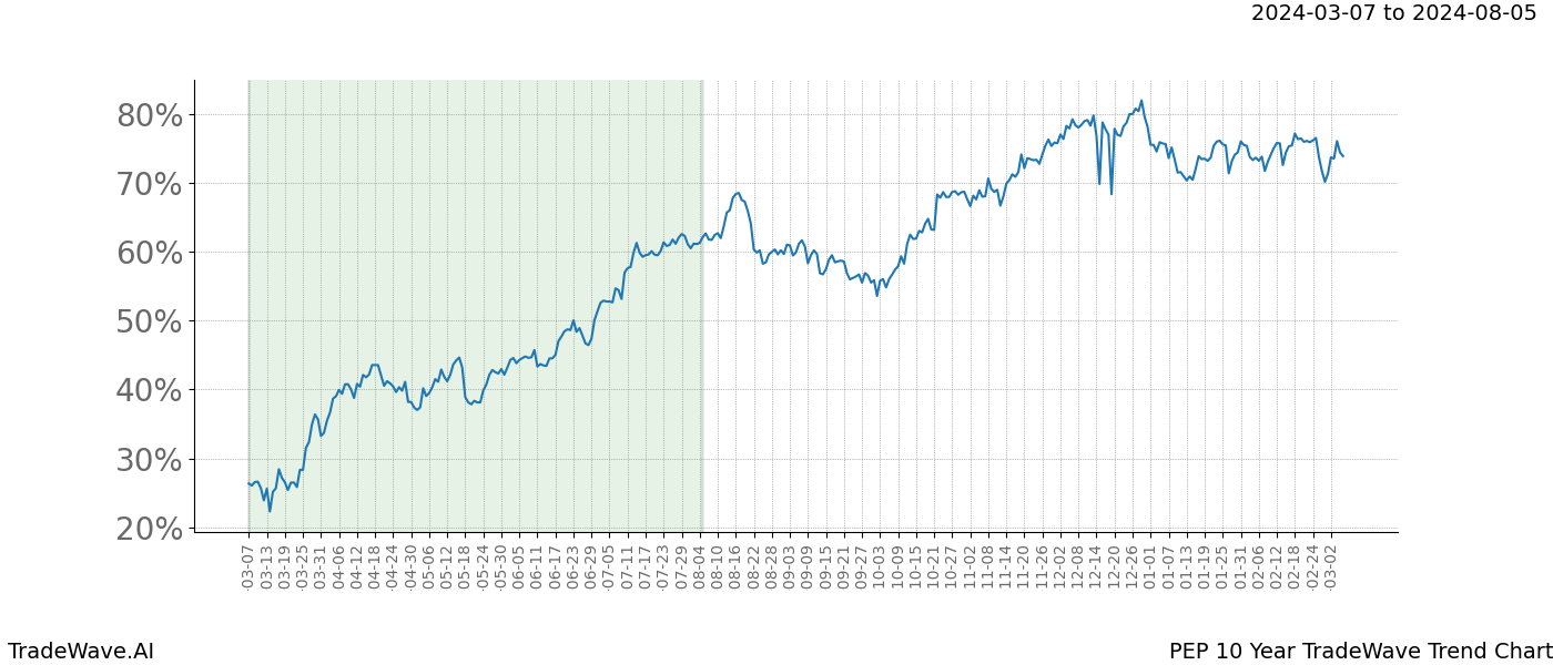 TradeWave Trend Chart PEP shows the average trend of the financial instrument over the past 10 years. Sharp uptrends and downtrends signal a potential TradeWave opportunity