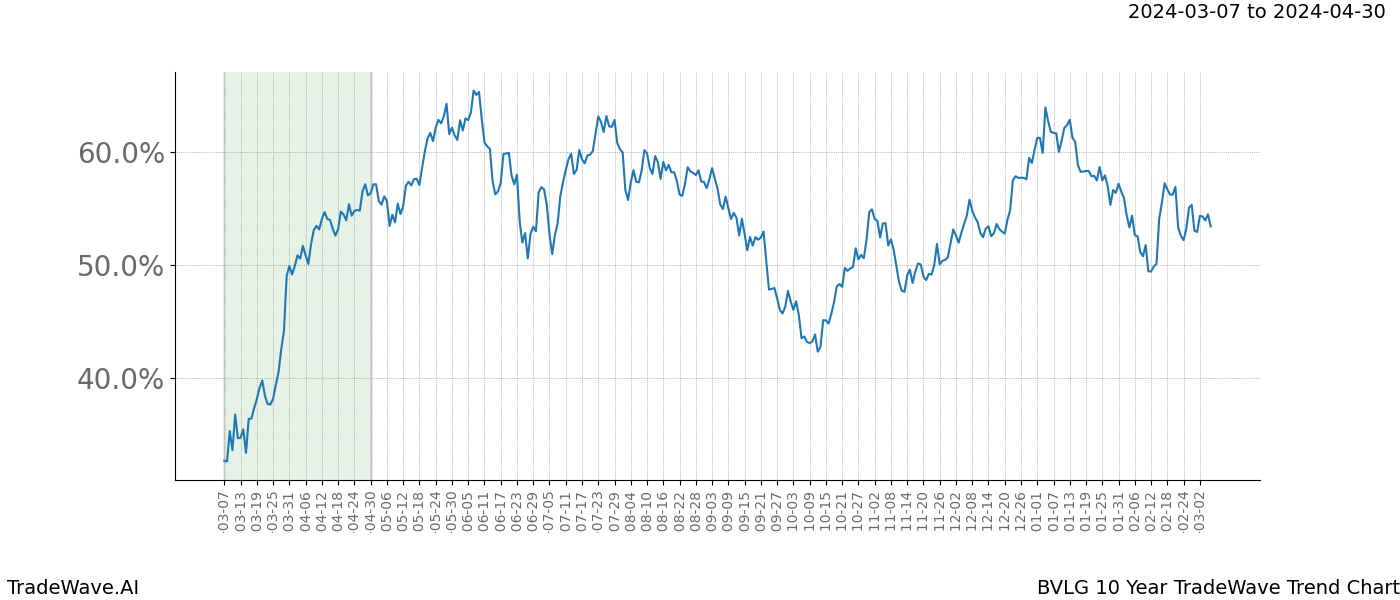 TradeWave Trend Chart BVLG shows the average trend of the financial instrument over the past 10 years. Sharp uptrends and downtrends signal a potential TradeWave opportunity