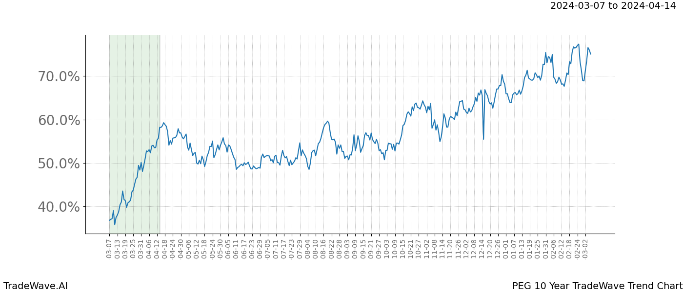 TradeWave Trend Chart PEG shows the average trend of the financial instrument over the past 10 years. Sharp uptrends and downtrends signal a potential TradeWave opportunity