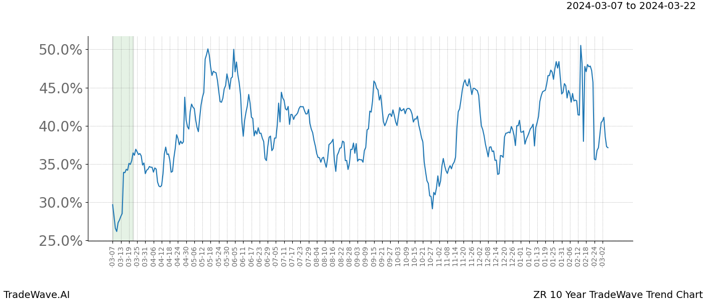 TradeWave Trend Chart ZR shows the average trend of the financial instrument over the past 10 years. Sharp uptrends and downtrends signal a potential TradeWave opportunity