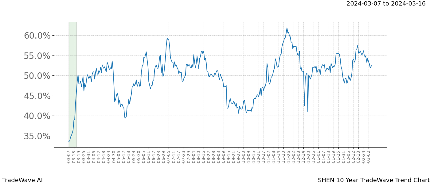 TradeWave Trend Chart SHEN shows the average trend of the financial instrument over the past 10 years. Sharp uptrends and downtrends signal a potential TradeWave opportunity