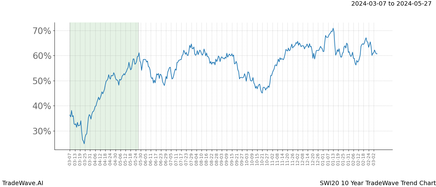 TradeWave Trend Chart SWI20 shows the average trend of the financial instrument over the past 10 years. Sharp uptrends and downtrends signal a potential TradeWave opportunity