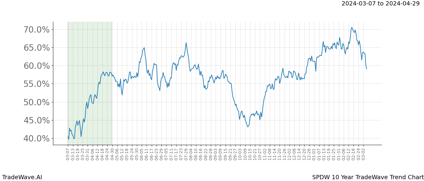 TradeWave Trend Chart SPDW shows the average trend of the financial instrument over the past 10 years. Sharp uptrends and downtrends signal a potential TradeWave opportunity