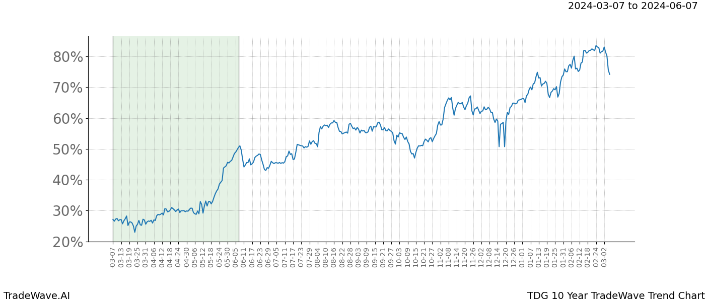 TradeWave Trend Chart TDG shows the average trend of the financial instrument over the past 10 years. Sharp uptrends and downtrends signal a potential TradeWave opportunity