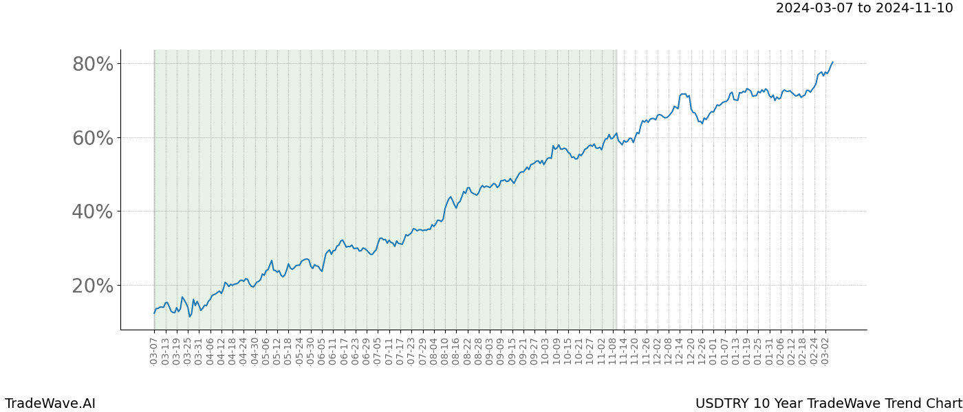 TradeWave Trend Chart USDTRY shows the average trend of the financial instrument over the past 10 years. Sharp uptrends and downtrends signal a potential TradeWave opportunity