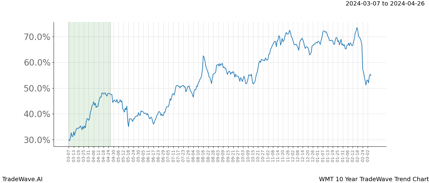 TradeWave Trend Chart WMT shows the average trend of the financial instrument over the past 10 years. Sharp uptrends and downtrends signal a potential TradeWave opportunity