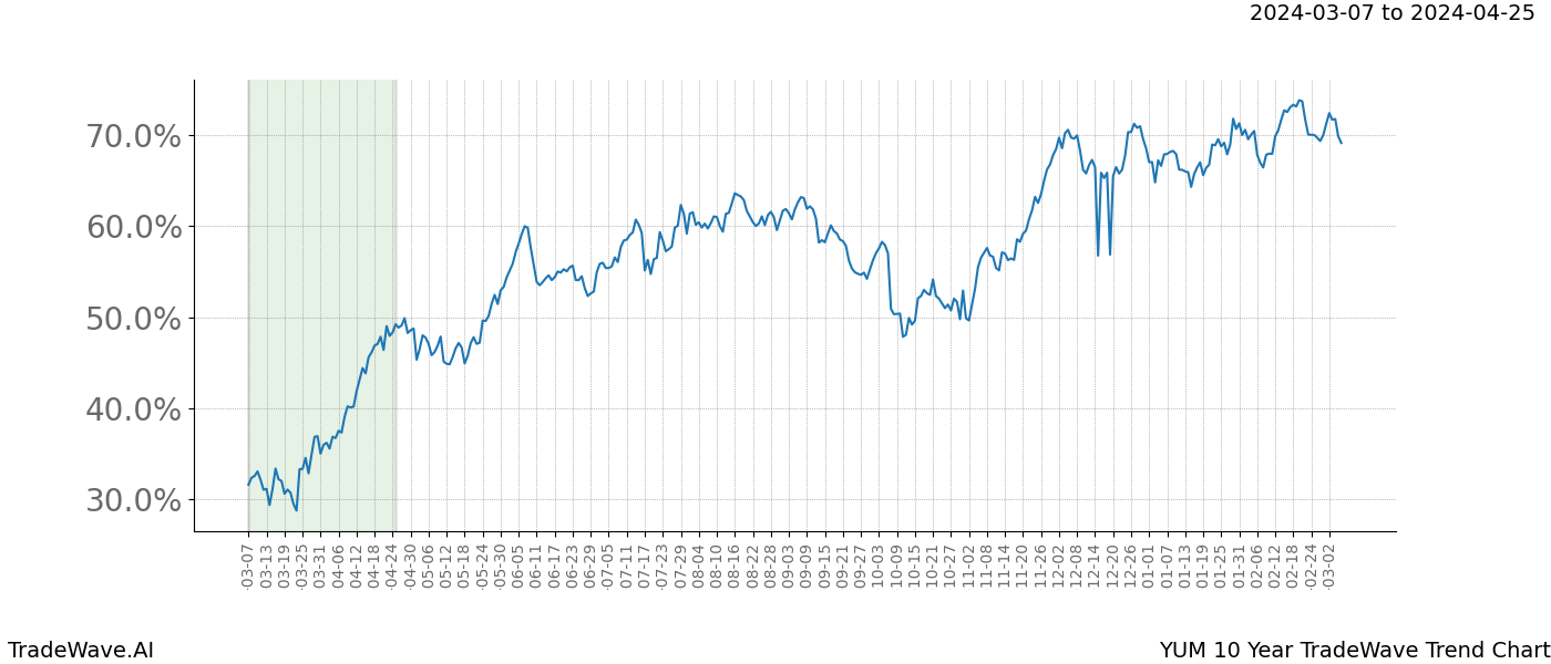 TradeWave Trend Chart YUM shows the average trend of the financial instrument over the past 10 years. Sharp uptrends and downtrends signal a potential TradeWave opportunity