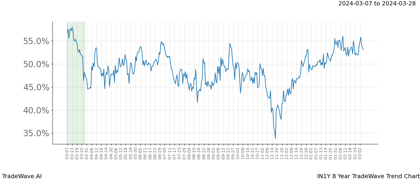 TradeWave Trend Chart IN1Y shows the average trend of the financial instrument over the past 8 years. Sharp uptrends and downtrends signal a potential TradeWave opportunity