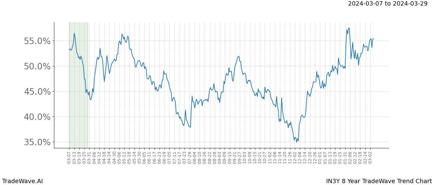 TradeWave Trend Chart IN3Y shows the average trend of the financial instrument over the past 8 years. Sharp uptrends and downtrends signal a potential TradeWave opportunity