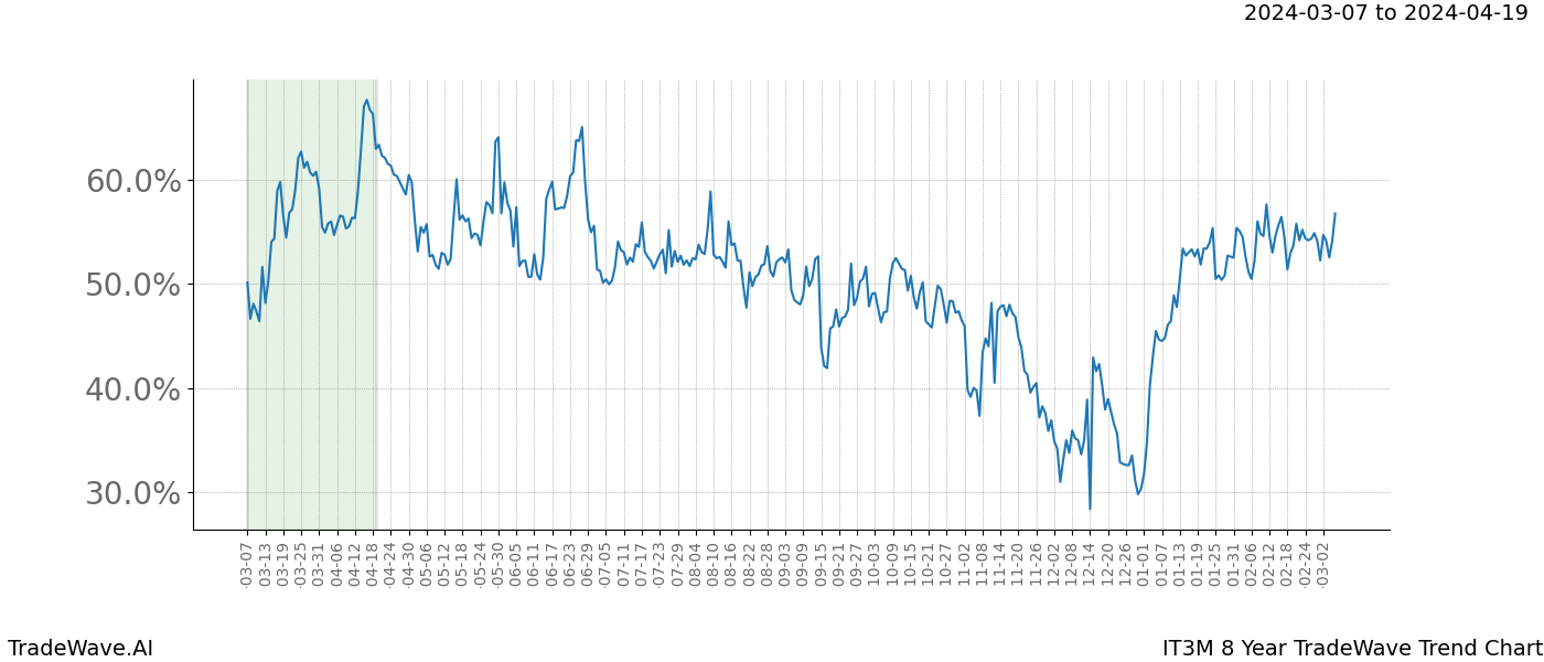 TradeWave Trend Chart IT3M shows the average trend of the financial instrument over the past 8 years. Sharp uptrends and downtrends signal a potential TradeWave opportunity