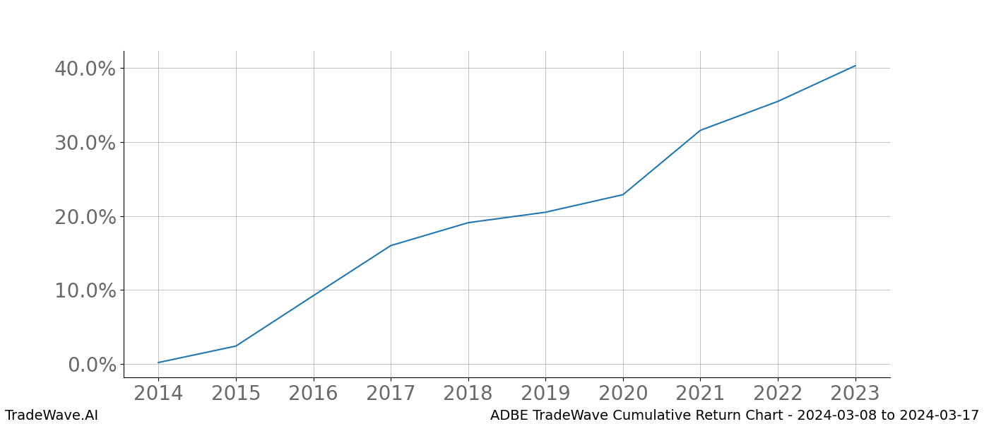 Cumulative chart ADBE for date range: 2024-03-08 to 2024-03-17 - this chart shows the cumulative return of the TradeWave opportunity date range for ADBE when bought on 2024-03-08 and sold on 2024-03-17 - this percent chart shows the capital growth for the date range over the past 10 years 