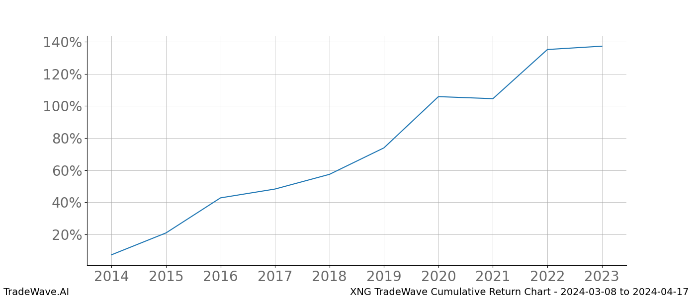 Cumulative chart XNG for date range: 2024-03-08 to 2024-04-17 - this chart shows the cumulative return of the TradeWave opportunity date range for XNG when bought on 2024-03-08 and sold on 2024-04-17 - this percent chart shows the capital growth for the date range over the past 10 years 