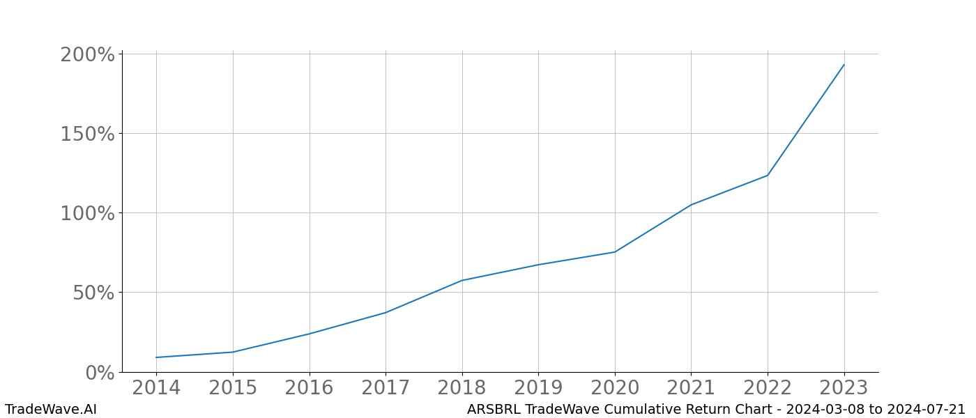 Cumulative chart ARSBRL for date range: 2024-03-08 to 2024-07-21 - this chart shows the cumulative return of the TradeWave opportunity date range for ARSBRL when bought on 2024-03-08 and sold on 2024-07-21 - this percent chart shows the capital growth for the date range over the past 10 years 