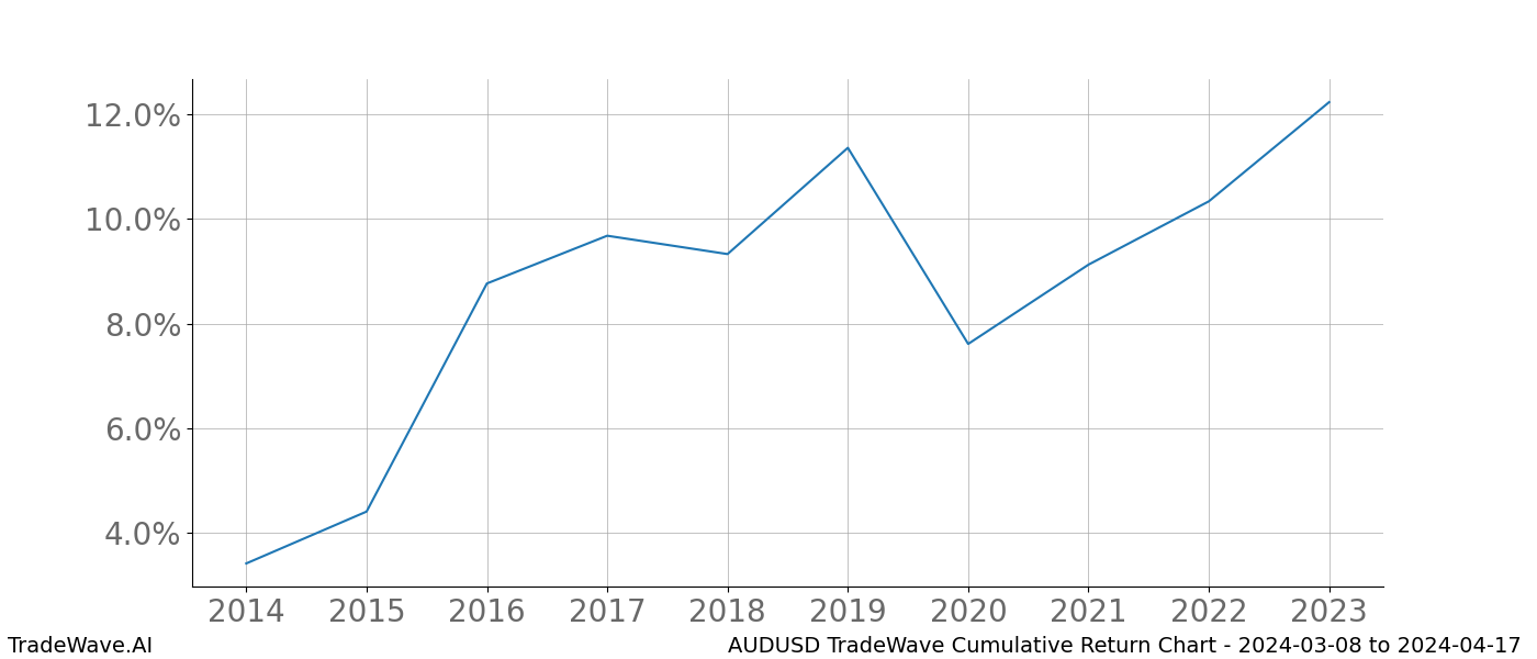 Cumulative chart AUDUSD for date range: 2024-03-08 to 2024-04-17 - this chart shows the cumulative return of the TradeWave opportunity date range for AUDUSD when bought on 2024-03-08 and sold on 2024-04-17 - this percent chart shows the capital growth for the date range over the past 10 years 