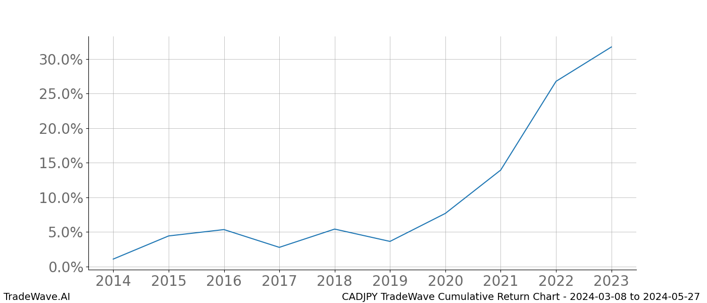 Cumulative chart CADJPY for date range: 2024-03-08 to 2024-05-27 - this chart shows the cumulative return of the TradeWave opportunity date range for CADJPY when bought on 2024-03-08 and sold on 2024-05-27 - this percent chart shows the capital growth for the date range over the past 10 years 