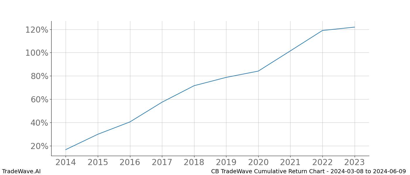 Cumulative chart CB for date range: 2024-03-08 to 2024-06-09 - this chart shows the cumulative return of the TradeWave opportunity date range for CB when bought on 2024-03-08 and sold on 2024-06-09 - this percent chart shows the capital growth for the date range over the past 10 years 