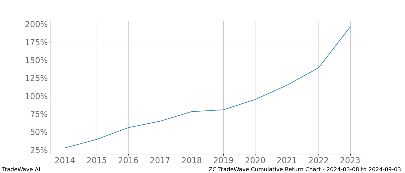 Cumulative chart ZC for date range: 2024-03-08 to 2024-09-03 - this chart shows the cumulative return of the TradeWave opportunity date range for ZC when bought on 2024-03-08 and sold on 2024-09-03 - this percent chart shows the capital growth for the date range over the past 10 years 