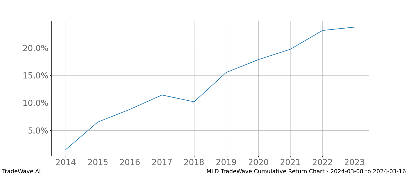 Cumulative chart MLD for date range: 2024-03-08 to 2024-03-16 - this chart shows the cumulative return of the TradeWave opportunity date range for MLD when bought on 2024-03-08 and sold on 2024-03-16 - this percent chart shows the capital growth for the date range over the past 10 years 