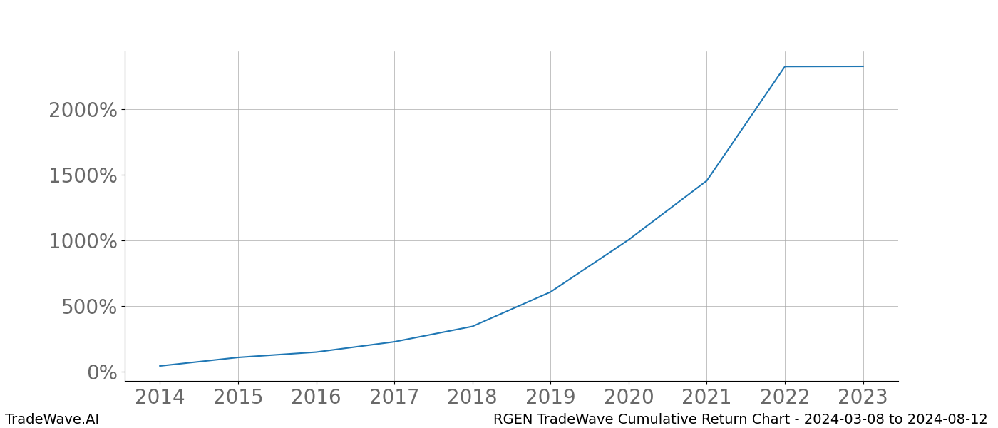 Cumulative chart RGEN for date range: 2024-03-08 to 2024-08-12 - this chart shows the cumulative return of the TradeWave opportunity date range for RGEN when bought on 2024-03-08 and sold on 2024-08-12 - this percent chart shows the capital growth for the date range over the past 10 years 