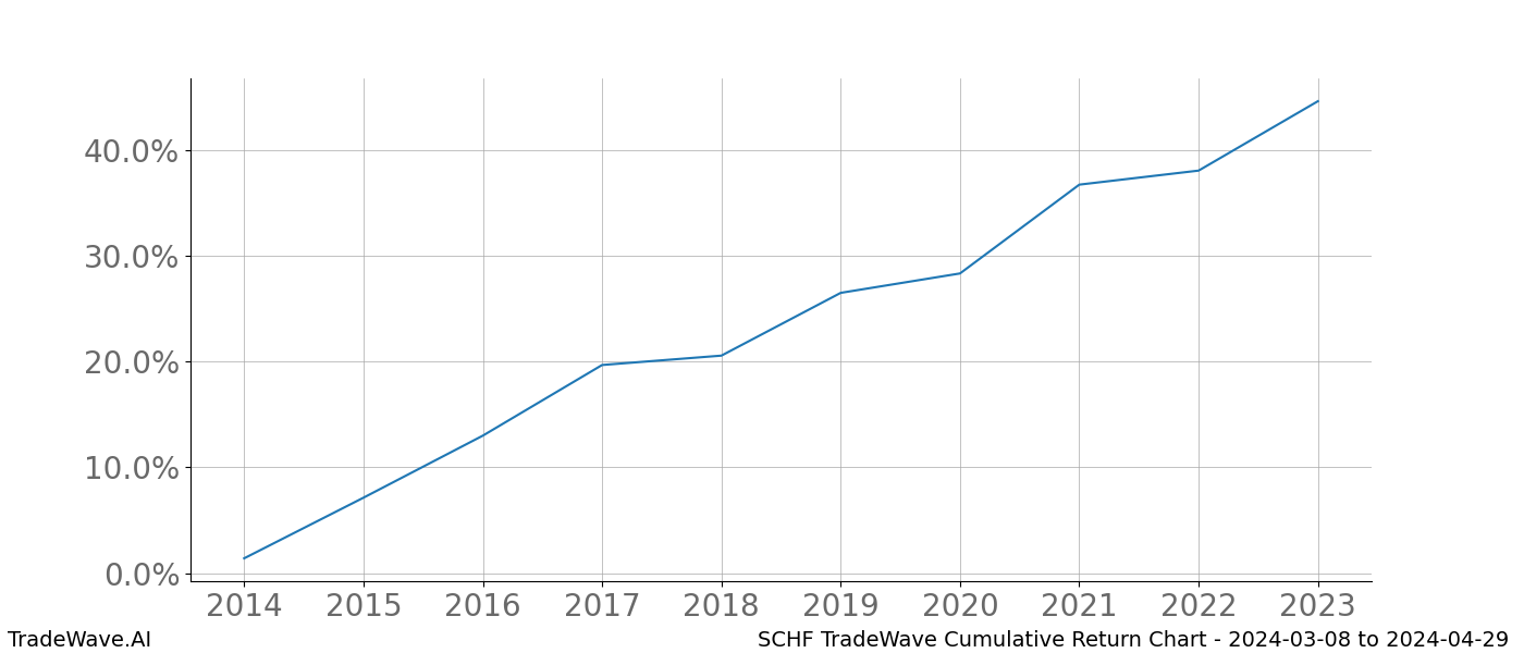 Cumulative chart SCHF for date range: 2024-03-08 to 2024-04-29 - this chart shows the cumulative return of the TradeWave opportunity date range for SCHF when bought on 2024-03-08 and sold on 2024-04-29 - this percent chart shows the capital growth for the date range over the past 10 years 