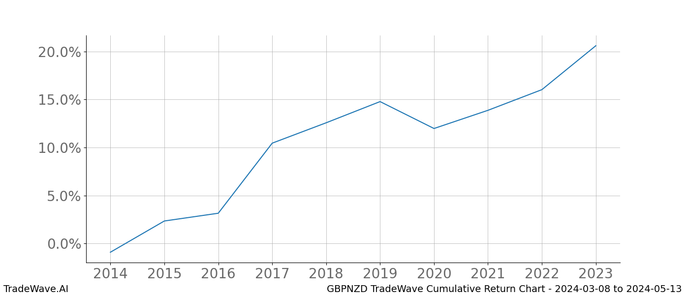 Cumulative chart GBPNZD for date range: 2024-03-08 to 2024-05-13 - this chart shows the cumulative return of the TradeWave opportunity date range for GBPNZD when bought on 2024-03-08 and sold on 2024-05-13 - this percent chart shows the capital growth for the date range over the past 10 years 