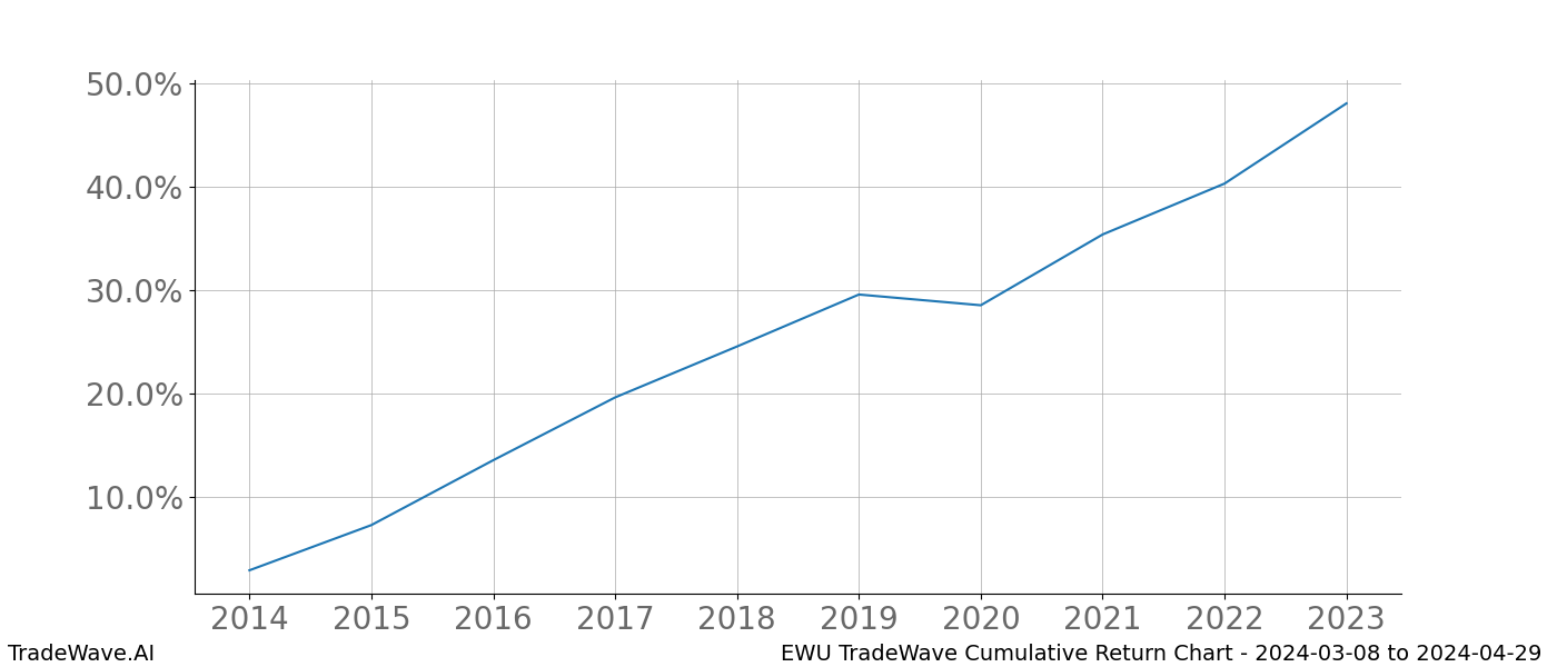 Cumulative chart EWU for date range: 2024-03-08 to 2024-04-29 - this chart shows the cumulative return of the TradeWave opportunity date range for EWU when bought on 2024-03-08 and sold on 2024-04-29 - this percent chart shows the capital growth for the date range over the past 10 years 