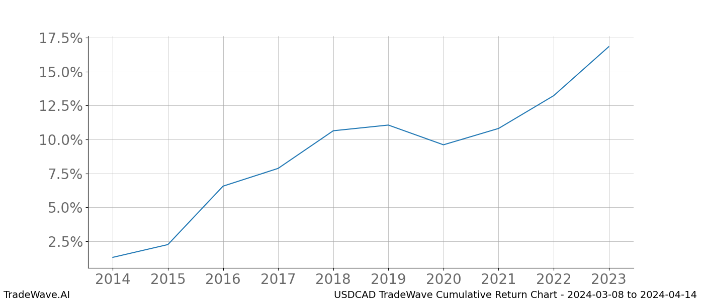 Cumulative chart USDCAD for date range: 2024-03-08 to 2024-04-14 - this chart shows the cumulative return of the TradeWave opportunity date range for USDCAD when bought on 2024-03-08 and sold on 2024-04-14 - this percent chart shows the capital growth for the date range over the past 10 years 