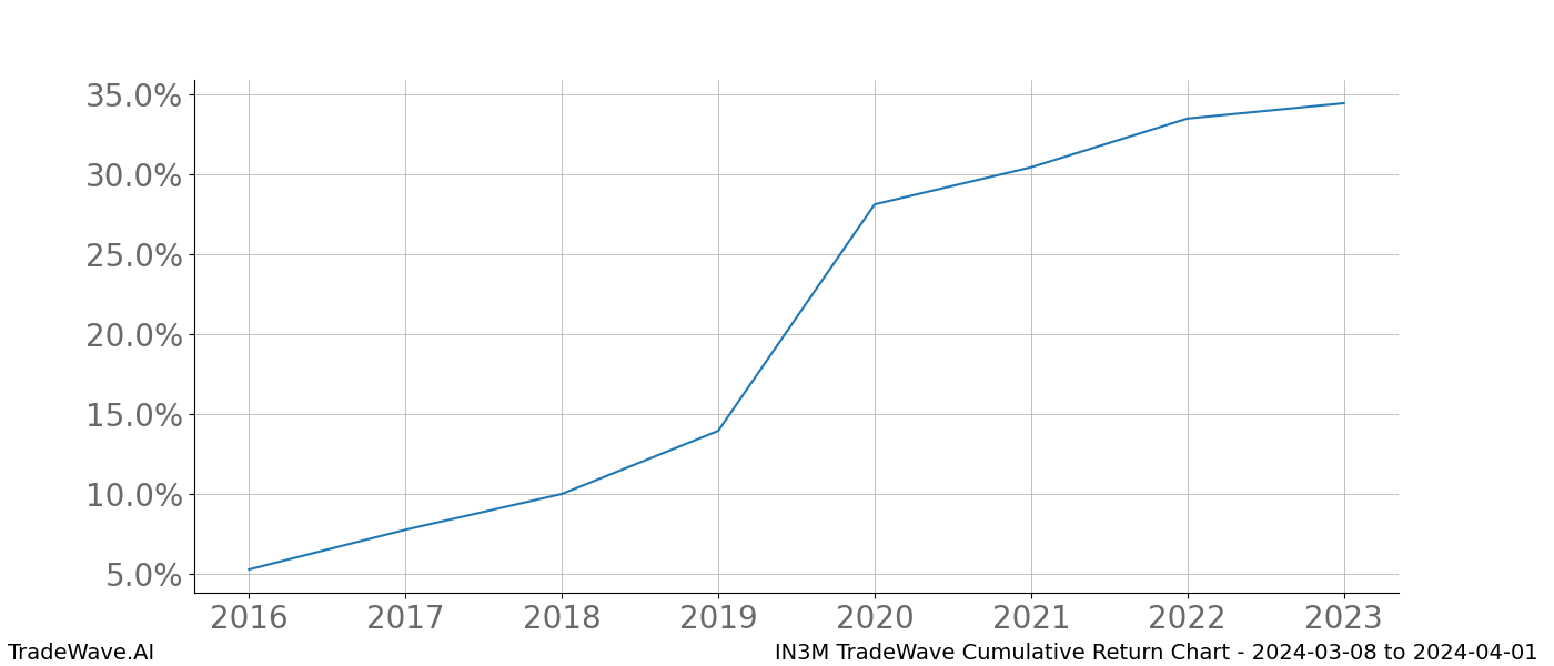 Cumulative chart IN3M for date range: 2024-03-08 to 2024-04-01 - this chart shows the cumulative return of the TradeWave opportunity date range for IN3M when bought on 2024-03-08 and sold on 2024-04-01 - this percent chart shows the capital growth for the date range over the past 8 years 