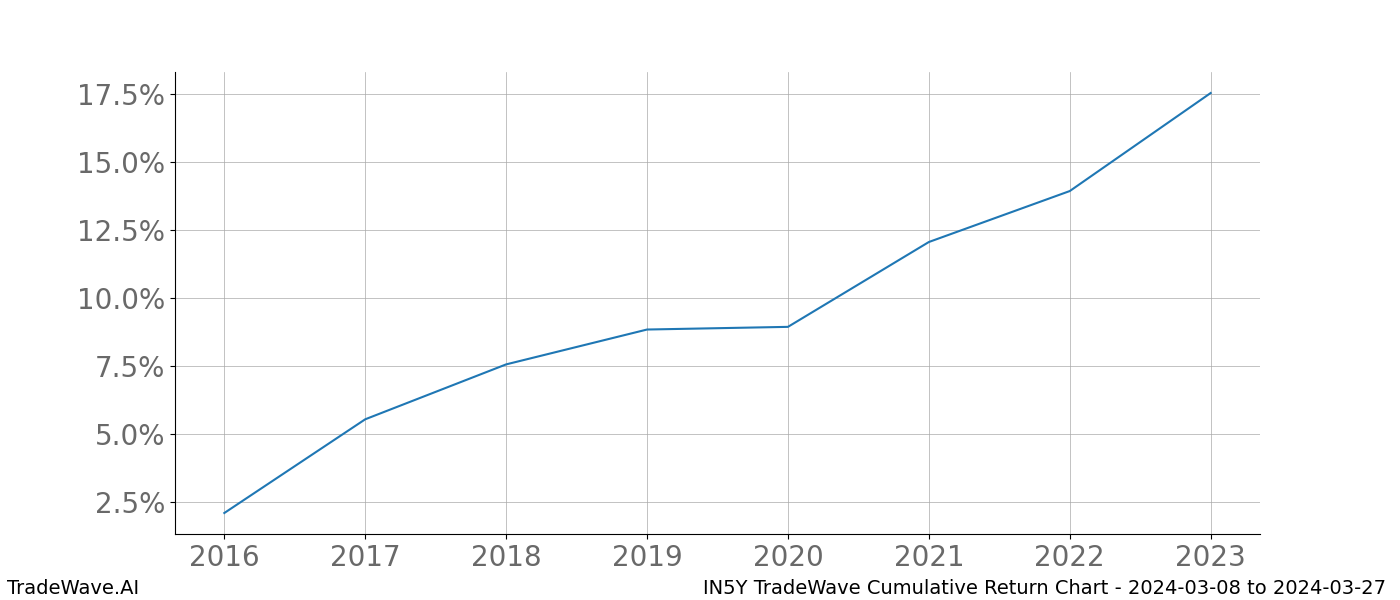 Cumulative chart IN5Y for date range: 2024-03-08 to 2024-03-27 - this chart shows the cumulative return of the TradeWave opportunity date range for IN5Y when bought on 2024-03-08 and sold on 2024-03-27 - this percent chart shows the capital growth for the date range over the past 8 years 