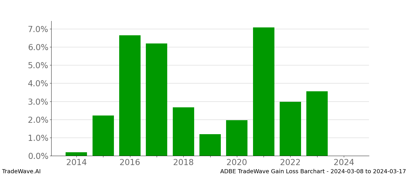 Gain/Loss barchart ADBE for date range: 2024-03-08 to 2024-03-17 - this chart shows the gain/loss of the TradeWave opportunity for ADBE buying on 2024-03-08 and selling it on 2024-03-17 - this barchart is showing 10 years of history