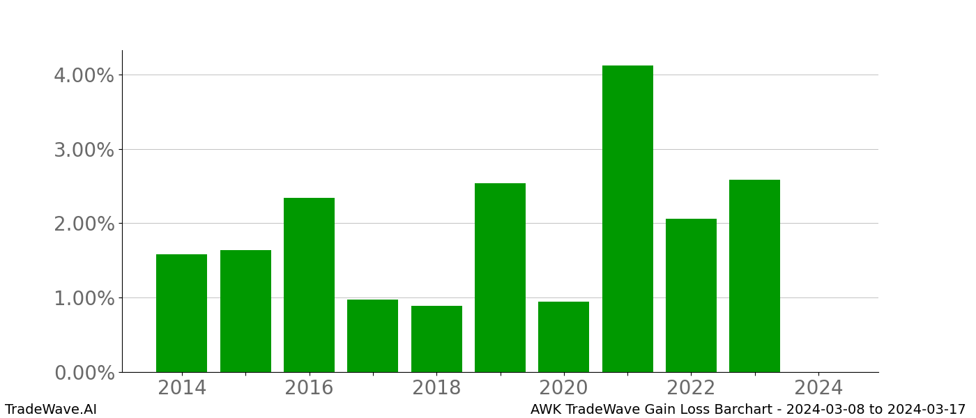 Gain/Loss barchart AWK for date range: 2024-03-08 to 2024-03-17 - this chart shows the gain/loss of the TradeWave opportunity for AWK buying on 2024-03-08 and selling it on 2024-03-17 - this barchart is showing 10 years of history