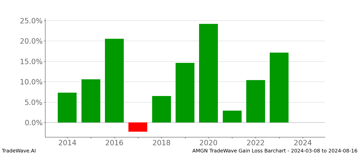 Gain/Loss barchart AMGN for date range: 2024-03-08 to 2024-08-16 - this chart shows the gain/loss of the TradeWave opportunity for AMGN buying on 2024-03-08 and selling it on 2024-08-16 - this barchart is showing 10 years of history