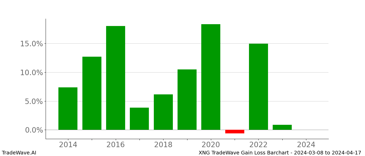 Gain/Loss barchart XNG for date range: 2024-03-08 to 2024-04-17 - this chart shows the gain/loss of the TradeWave opportunity for XNG buying on 2024-03-08 and selling it on 2024-04-17 - this barchart is showing 10 years of history