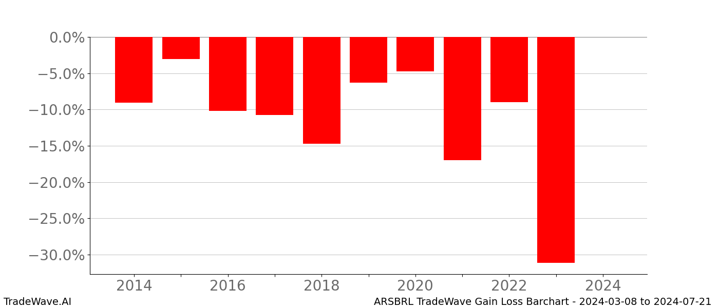 Gain/Loss barchart ARSBRL for date range: 2024-03-08 to 2024-07-21 - this chart shows the gain/loss of the TradeWave opportunity for ARSBRL buying on 2024-03-08 and selling it on 2024-07-21 - this barchart is showing 10 years of history