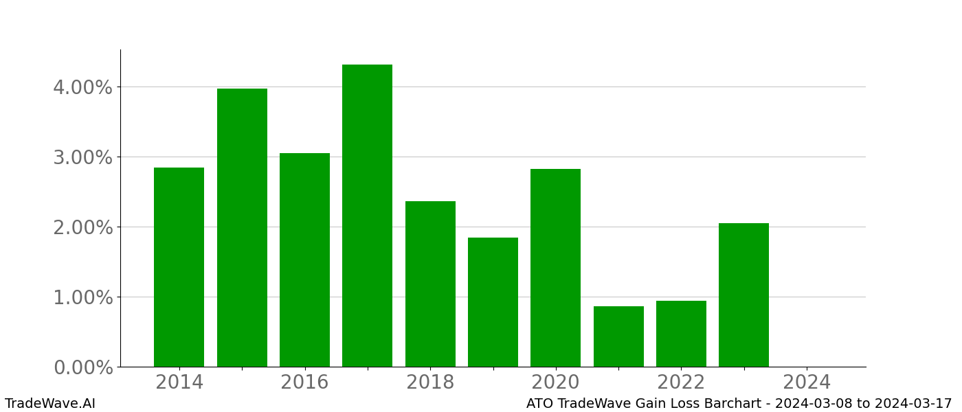 Gain/Loss barchart ATO for date range: 2024-03-08 to 2024-03-17 - this chart shows the gain/loss of the TradeWave opportunity for ATO buying on 2024-03-08 and selling it on 2024-03-17 - this barchart is showing 10 years of history