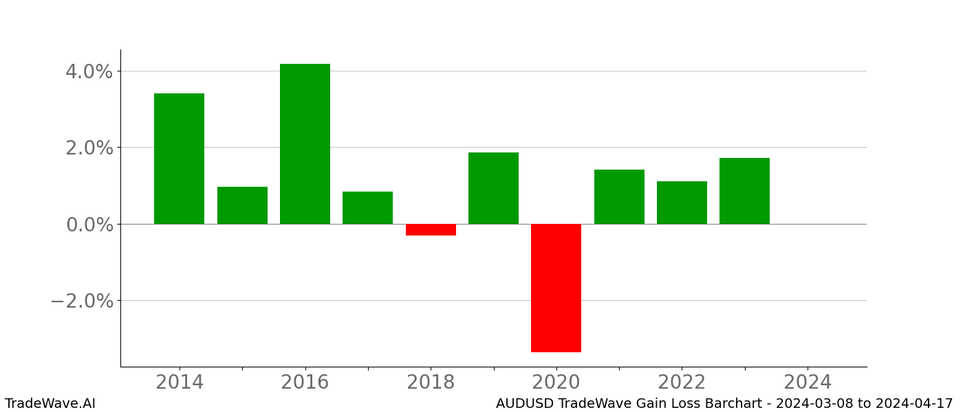 Gain/Loss barchart AUDUSD for date range: 2024-03-08 to 2024-04-17 - this chart shows the gain/loss of the TradeWave opportunity for AUDUSD buying on 2024-03-08 and selling it on 2024-04-17 - this barchart is showing 10 years of history