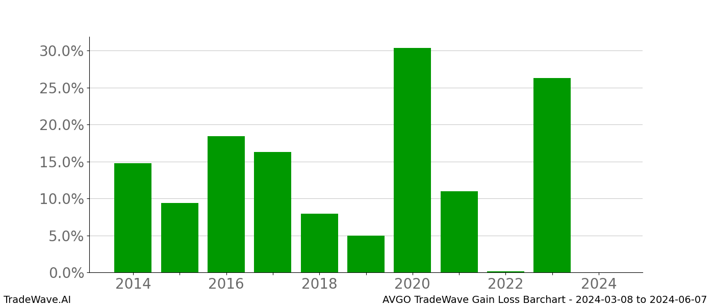 Gain/Loss barchart AVGO for date range: 2024-03-08 to 2024-06-07 - this chart shows the gain/loss of the TradeWave opportunity for AVGO buying on 2024-03-08 and selling it on 2024-06-07 - this barchart is showing 10 years of history