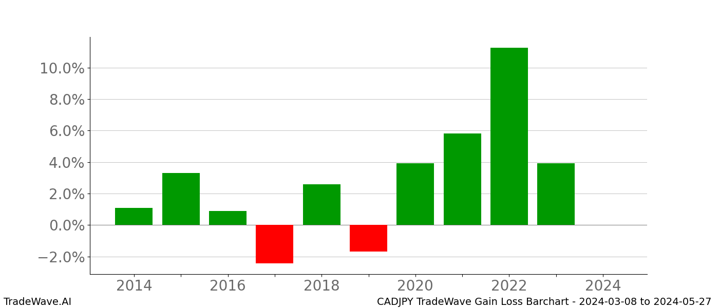 Gain/Loss barchart CADJPY for date range: 2024-03-08 to 2024-05-27 - this chart shows the gain/loss of the TradeWave opportunity for CADJPY buying on 2024-03-08 and selling it on 2024-05-27 - this barchart is showing 10 years of history