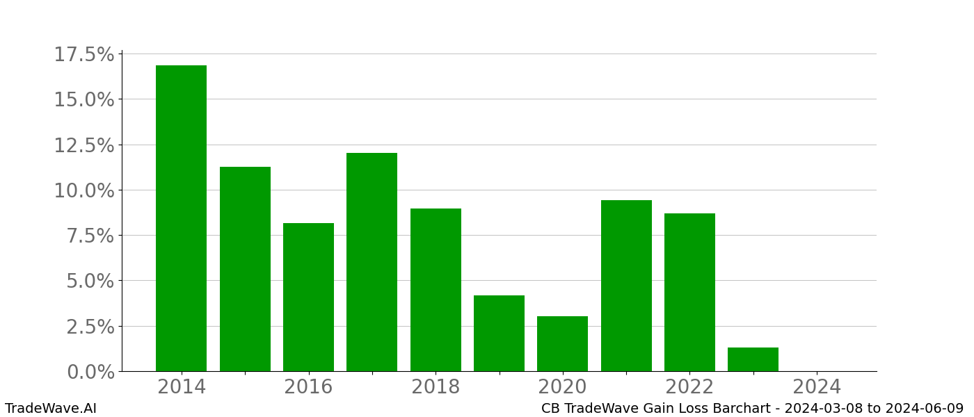 Gain/Loss barchart CB for date range: 2024-03-08 to 2024-06-09 - this chart shows the gain/loss of the TradeWave opportunity for CB buying on 2024-03-08 and selling it on 2024-06-09 - this barchart is showing 10 years of history