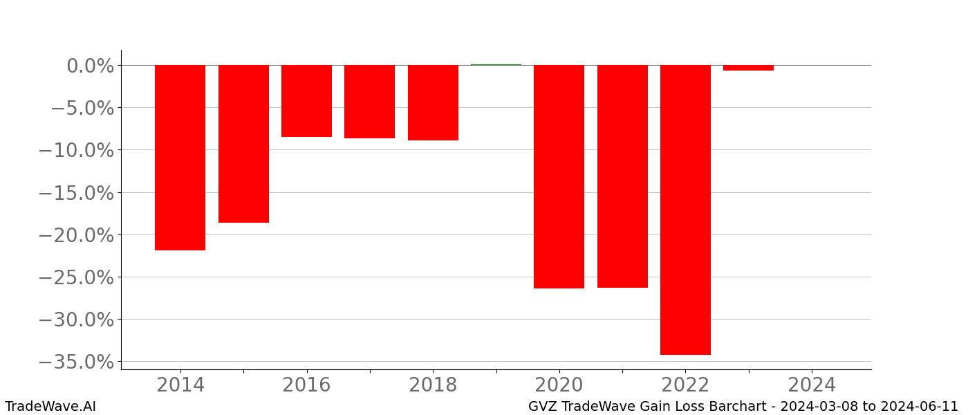 Gain/Loss barchart GVZ for date range: 2024-03-08 to 2024-06-11 - this chart shows the gain/loss of the TradeWave opportunity for GVZ buying on 2024-03-08 and selling it on 2024-06-11 - this barchart is showing 10 years of history